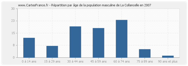 Répartition par âge de la population masculine de La Collancelle en 2007